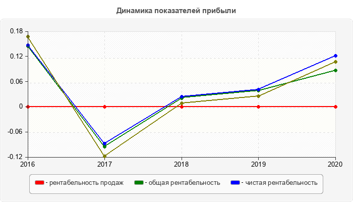 Динамика показателей прибыли