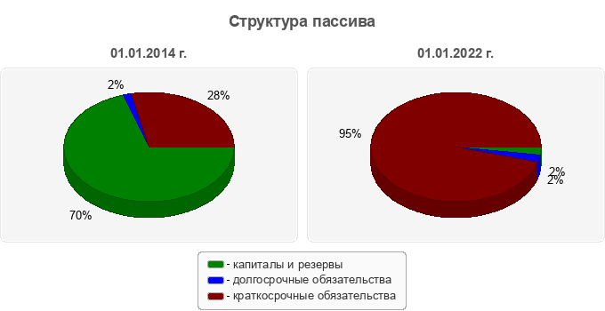 Структура пассива