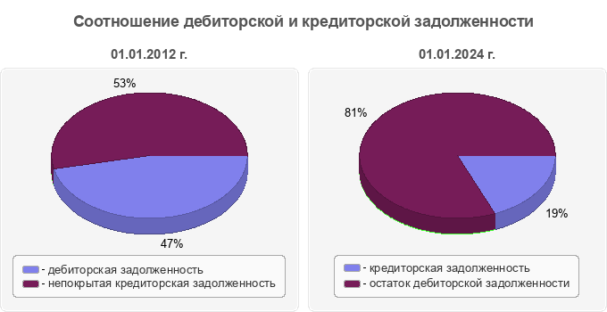 Соотношение дебиторской и кредиторской задолженности