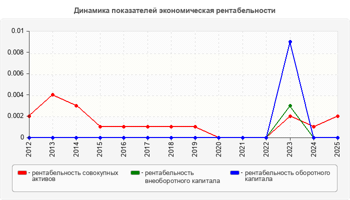 Динамика показателей экономическая рентабельности