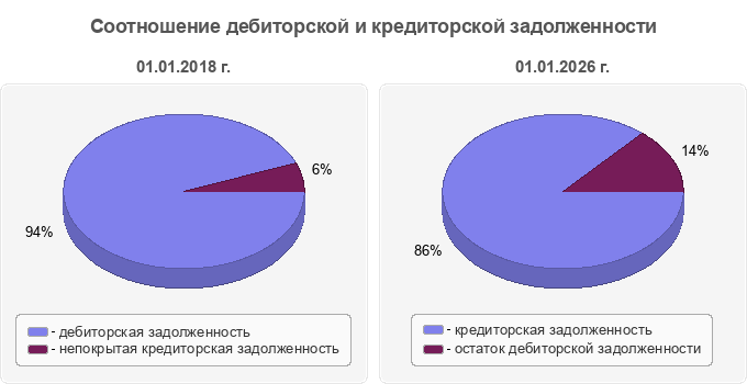 Соотношение дебиторской и кредиторской задолженности