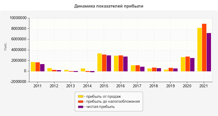 Динамика показателей прибыли