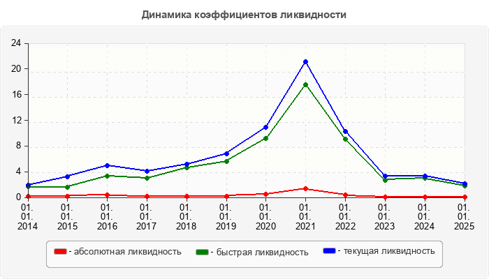 Динамика коэффициентов ликвидности