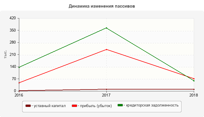 Динамика изменения пассивов