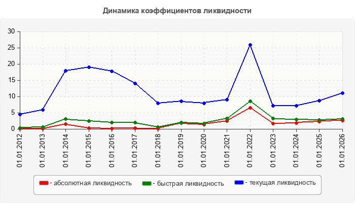 Динамика коэффициентов ликвидности