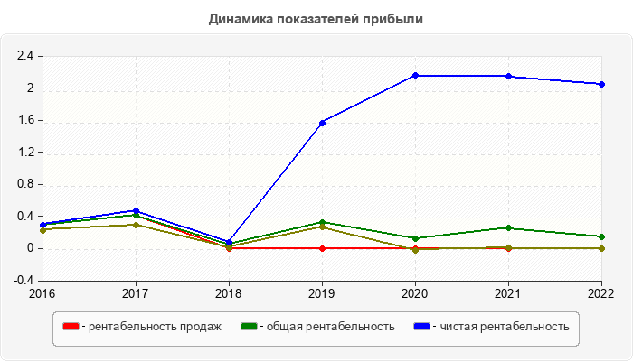 Динамика показателей прибыли