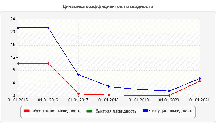 Динамика коэффициентов ликвидности
