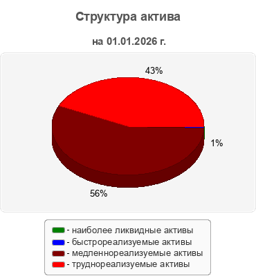 Структура актива