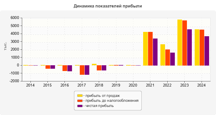 Динамика показателей прибыли
