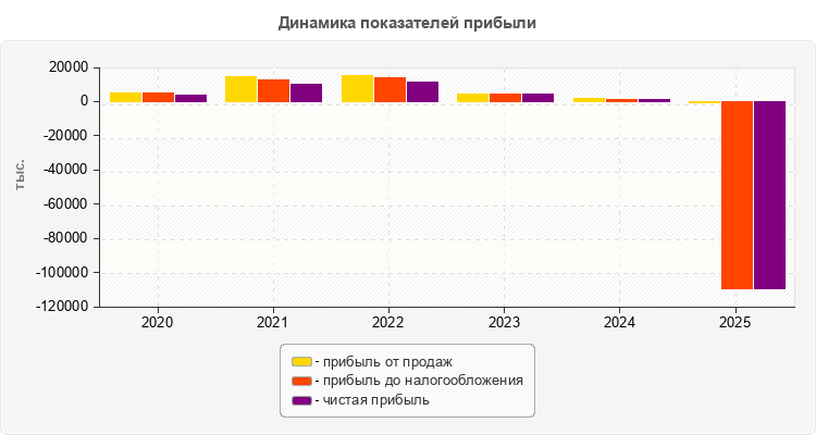 Динамика показателей прибыли