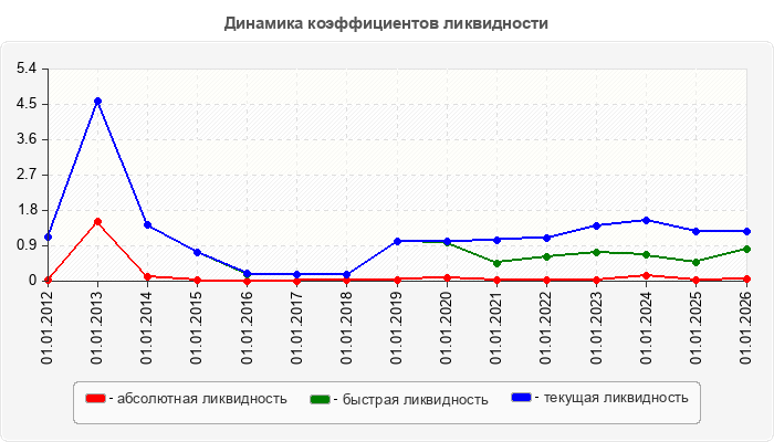 Динамика коэффициентов ликвидности