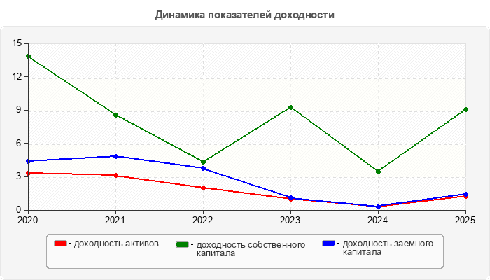 Динамика показателей доходности
