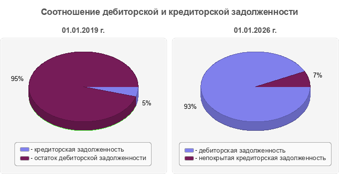 Соотношение дебиторской и кредиторской задолженности