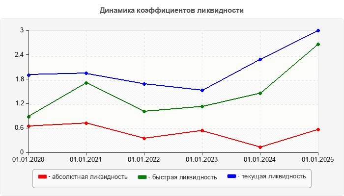 Динамика коэффициентов ликвидности