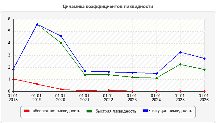Динамика коэффициентов ликвидности