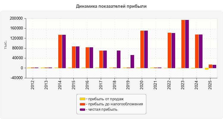 Динамика показателей прибыли