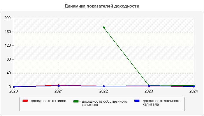 Динамика показателей доходности