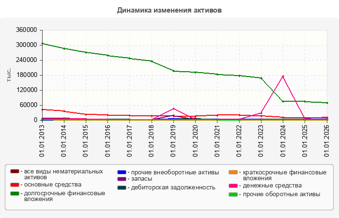 Динамика изменения активов