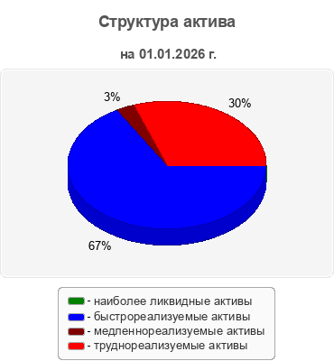 Структура актива