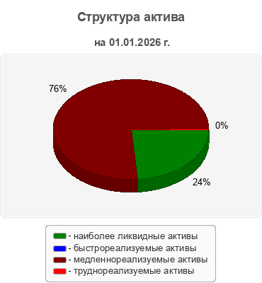 Структура актива