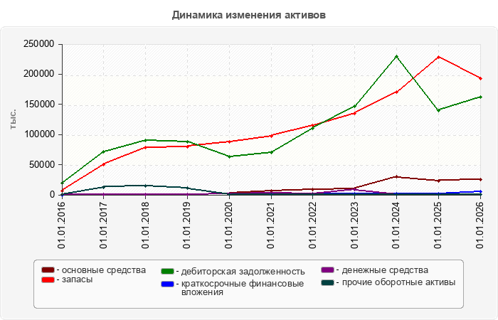 Динамика изменения активов