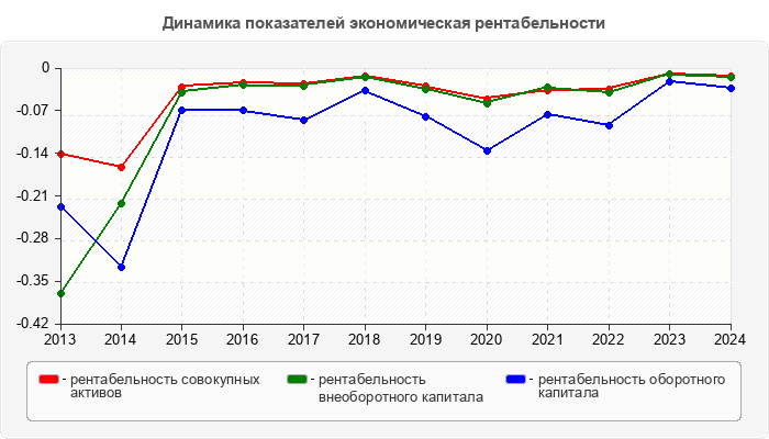 Динамика показателей экономическая рентабельности