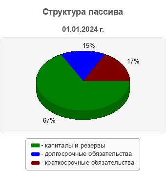 Структура пассива