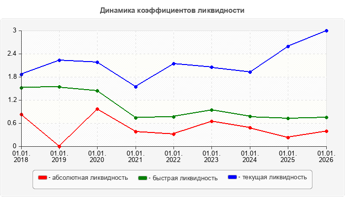 Динамика коэффициентов ликвидности