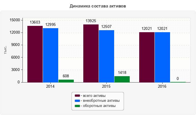 Динамика состава активов