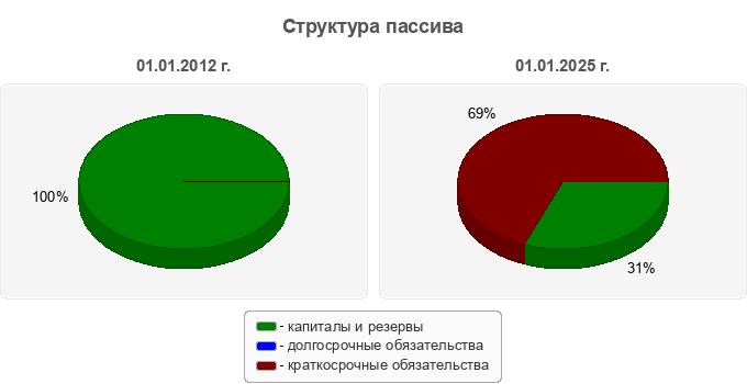 Структура пассива