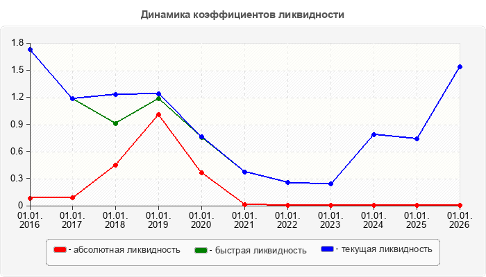 Динамика коэффициентов ликвидности