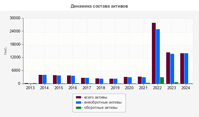Динамика состава активов