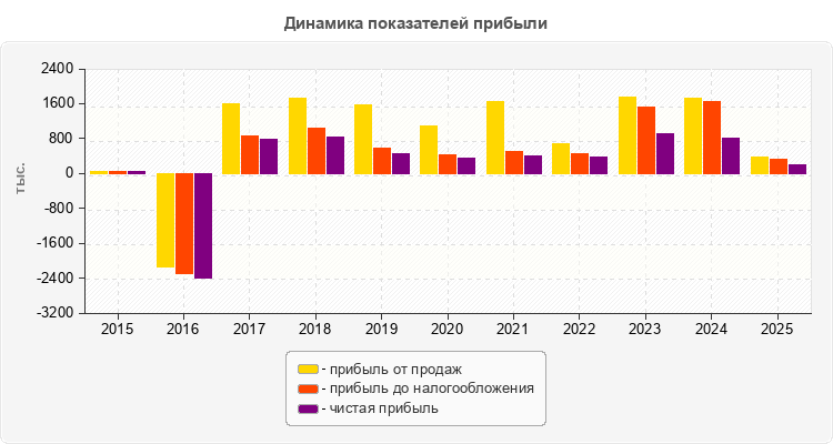 Динамика показателей прибыли