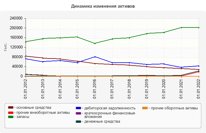Динамика изменения активов