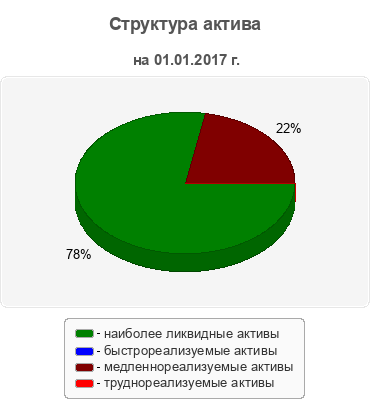 Структура актива