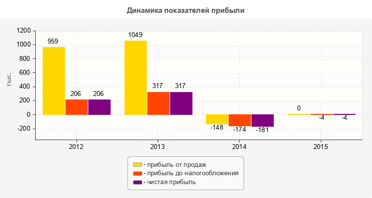 Динамика показателей прибыли