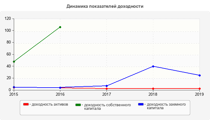 Динамика показателей доходности