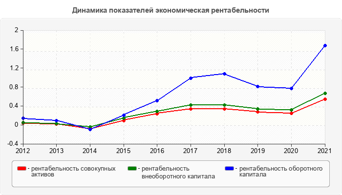 Динамика показателей экономическая рентабельности