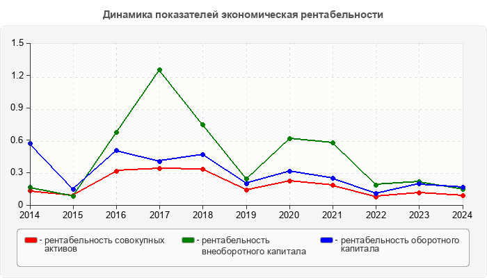 Динамика показателей экономическая рентабельности