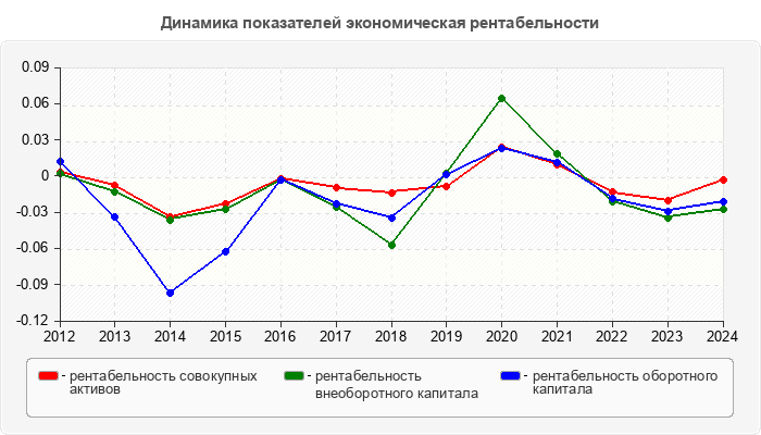 Динамика показателей экономическая рентабельности
