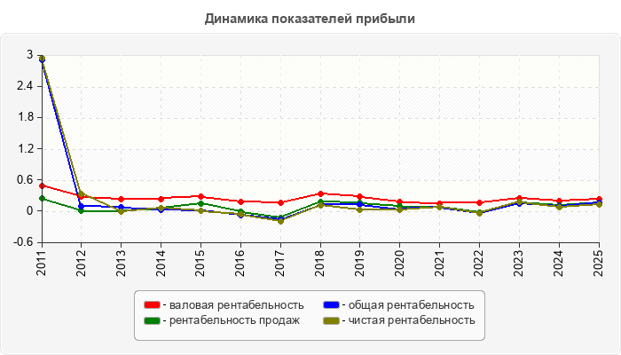 Динамика показателей прибыли