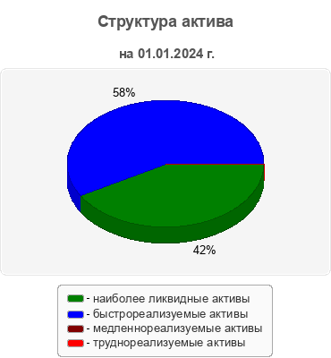 Структура актива