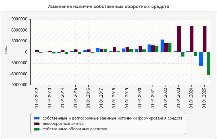 Изменение наличия собственных оборотных средств