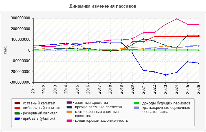 Динамика изменения пассивов