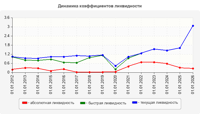 Динамика коэффициентов ликвидности