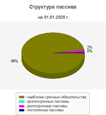 Структура пассива