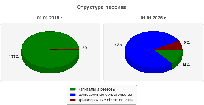 Структура пассива