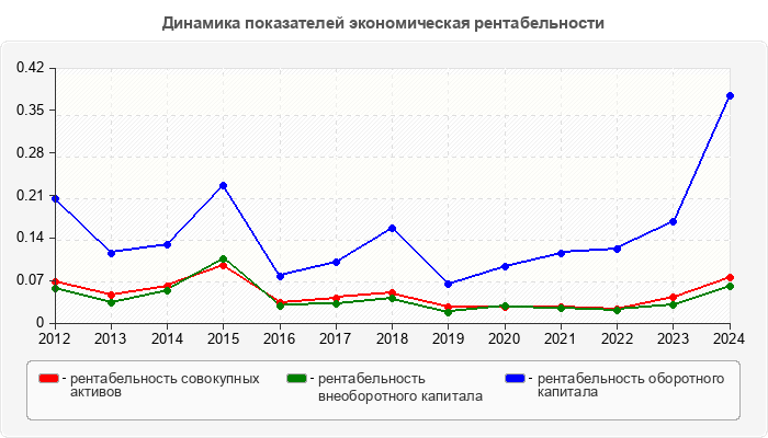 Динамика показателей экономическая рентабельности