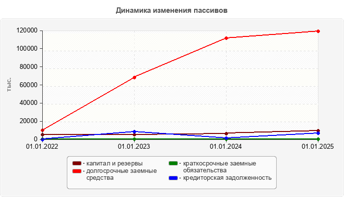 Динамика изменения пассивов