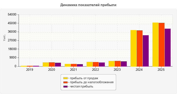 Динамика показателей прибыли